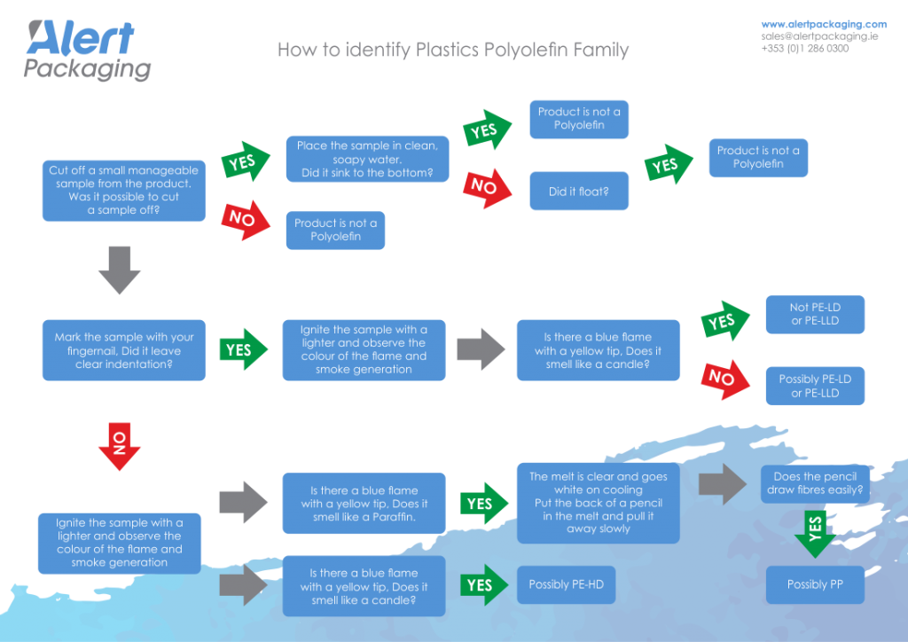 Learn how to Identify the Polyolefin Plastics Family Alert Packaging